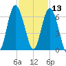 Station Creek West tide chart for Wednesday, November 13, 2024