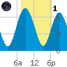 Station Creek West tide chart for Friday, November 1, 2024