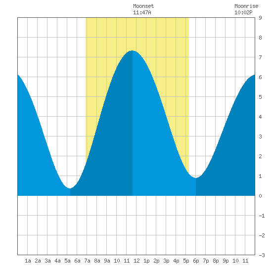 Station Creek West tide chart for Wednesday, November 20, 2024