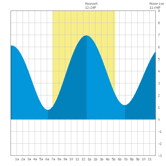 Station Creek West tide chart for Thursday, November 21, 2024