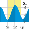 Station Creek West tide chart for Thursday, November 21, 2024