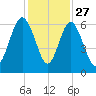 Station Creek West tide chart for Wednesday, November 27, 2024