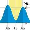 Station Creek West tide chart for Thursday, November 28, 2024