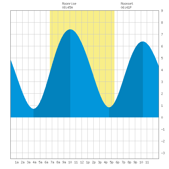 Station Creek West tide chart for Sunday, November 3, 2024