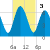 Station Creek West tide chart for Sunday, November 3, 2024