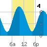 Station Creek West tide chart for Monday, November 4, 2024