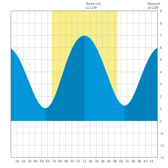 Station Creek West tide chart for Thursday, November 7, 2024