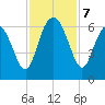 Station Creek West tide chart for Thursday, November 7, 2024