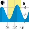 Station Creek West tide chart for Saturday, November 9, 2024