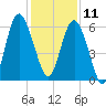 Station Creek West tide chart for Wednesday, December 11, 2024