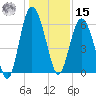 Station Creek West tide chart for Sunday, December 15, 2024
