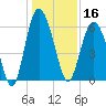 Station Creek West tide chart for Monday, December 16, 2024