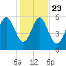 Station Creek West tide chart for Monday, December 23, 2024