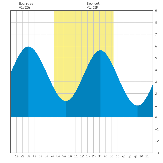 Station Creek West tide chart for Tuesday, December 24, 2024