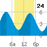 Station Creek West tide chart for Tuesday, December 24, 2024