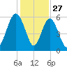Station Creek West tide chart for Friday, December 27, 2024