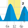 Station Creek West tide chart for Monday, December 2, 2024