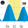 Station Creek West tide chart for Monday, December 30, 2024