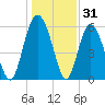 Station Creek West tide chart for Tuesday, December 31, 2024