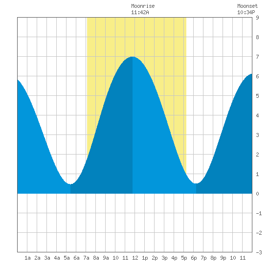 Station Creek West tide chart for Friday, December 6, 2024