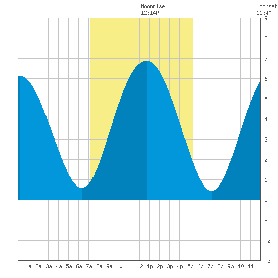Station Creek West tide chart for Saturday, December 7, 2024