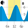 Station Creek West tide chart for Sunday, December 8, 2024