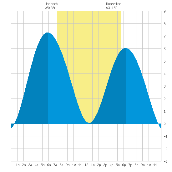 Station Creek West tide chart for Saturday, January 11, 2025