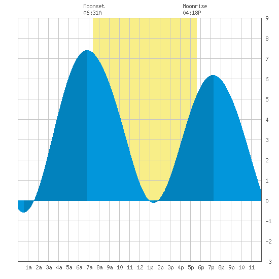 Station Creek West tide chart for Sunday, January 12, 2025