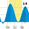 Station Creek West tide chart for Tuesday, January 14, 2025