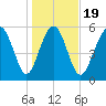 Station Creek West tide chart for Sunday, January 19, 2025