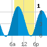 Station Creek West tide chart for Wednesday, January 1, 2025