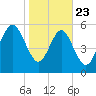 Station Creek West tide chart for Thursday, January 23, 2025