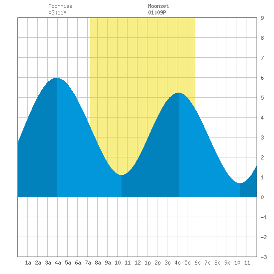 Station Creek West tide chart for Friday, January 24, 2025