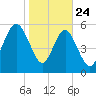 Station Creek West tide chart for Friday, January 24, 2025