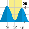 Station Creek West tide chart for Sunday, January 26, 2025
