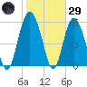Station Creek West tide chart for Wednesday, January 29, 2025