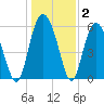 Station Creek West tide chart for Thursday, January 2, 2025