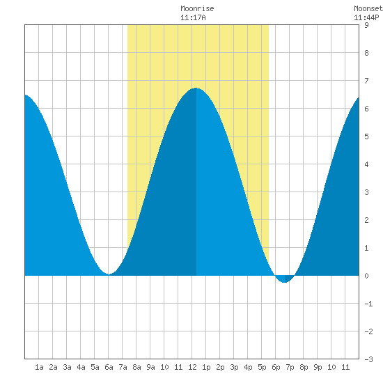 Station Creek West tide chart for Sunday, January 5, 2025