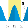 Station Creek West tide chart for Sunday, January 5, 2025