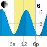 Station Creek West tide chart for Monday, January 6, 2025