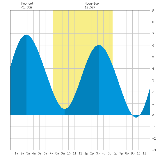 Station Creek West tide chart for Wednesday, January 8, 2025