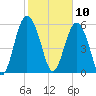 Station Creek West tide chart for Monday, February 10, 2025