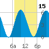 Station Creek West tide chart for Saturday, February 15, 2025