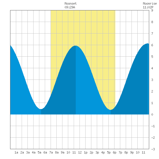 Station Creek West tide chart for Monday, February 17, 2025