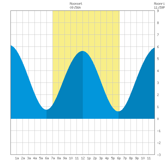 Station Creek West tide chart for Tuesday, February 18, 2025