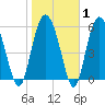 Station Creek West tide chart for Saturday, February 1, 2025