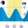 Station Creek West tide chart for Thursday, February 20, 2025
