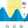 Station Creek West tide chart for Friday, February 21, 2025