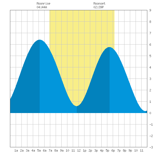 Station Creek West tide chart for Monday, February 24, 2025