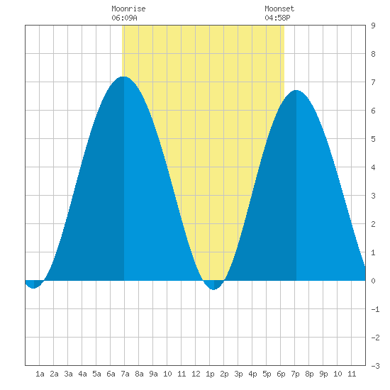 Station Creek West tide chart for Wednesday, February 26, 2025
